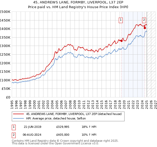 45, ANDREWS LANE, FORMBY, LIVERPOOL, L37 2EP: Price paid vs HM Land Registry's House Price Index