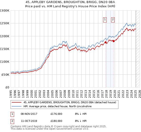 45, APPLEBY GARDENS, BROUGHTON, BRIGG, DN20 0BA: Price paid vs HM Land Registry's House Price Index