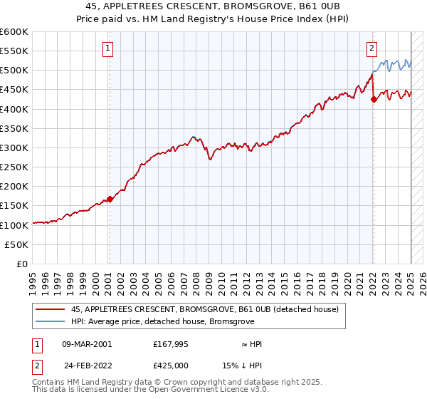 45, APPLETREES CRESCENT, BROMSGROVE, B61 0UB: Price paid vs HM Land Registry's House Price Index