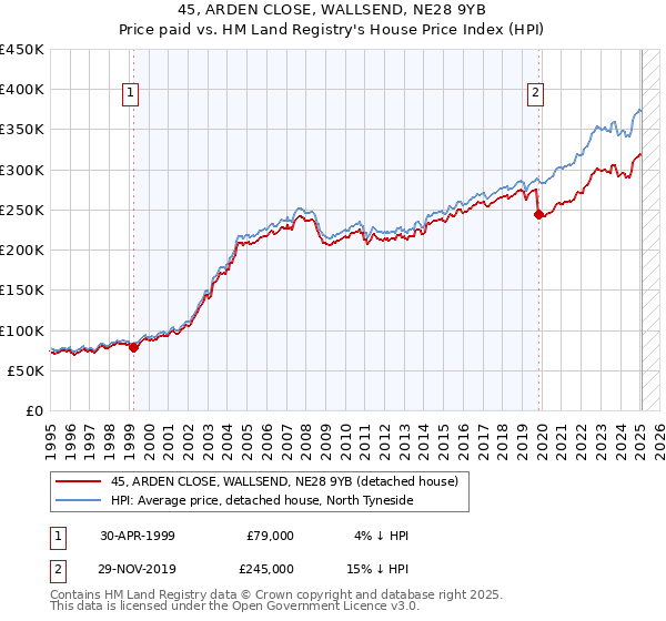45, ARDEN CLOSE, WALLSEND, NE28 9YB: Price paid vs HM Land Registry's House Price Index