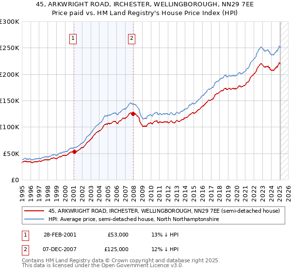 45, ARKWRIGHT ROAD, IRCHESTER, WELLINGBOROUGH, NN29 7EE: Price paid vs HM Land Registry's House Price Index