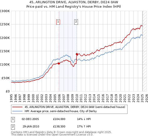45, ARLINGTON DRIVE, ALVASTON, DERBY, DE24 0AW: Price paid vs HM Land Registry's House Price Index