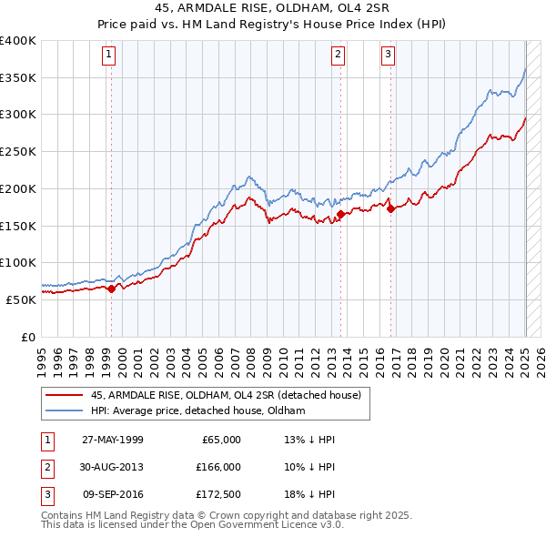 45, ARMDALE RISE, OLDHAM, OL4 2SR: Price paid vs HM Land Registry's House Price Index