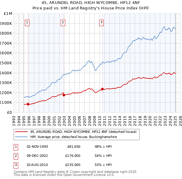 45, ARUNDEL ROAD, HIGH WYCOMBE, HP12 4NF: Price paid vs HM Land Registry's House Price Index