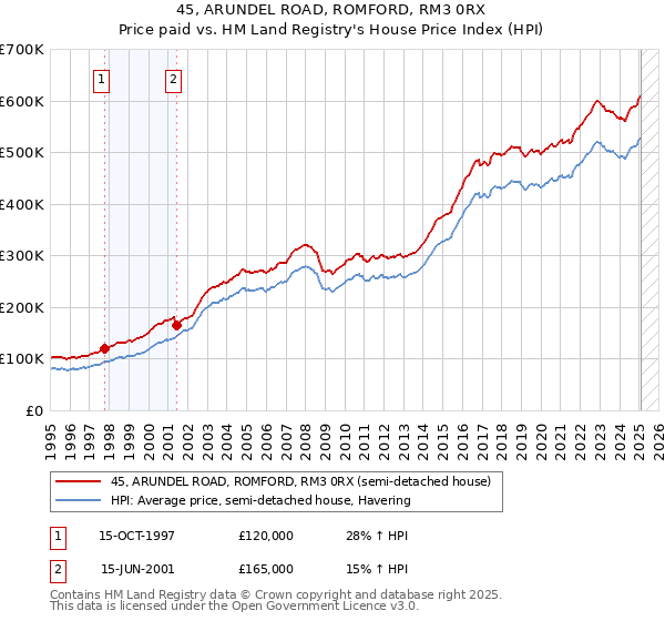 45, ARUNDEL ROAD, ROMFORD, RM3 0RX: Price paid vs HM Land Registry's House Price Index