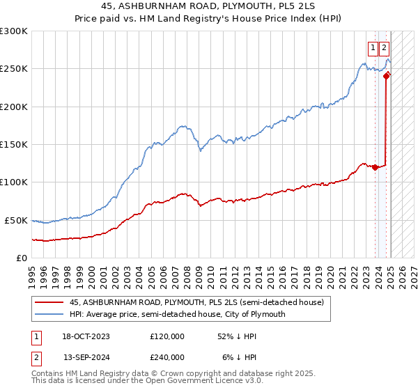 45, ASHBURNHAM ROAD, PLYMOUTH, PL5 2LS: Price paid vs HM Land Registry's House Price Index
