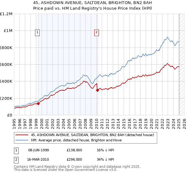 45, ASHDOWN AVENUE, SALTDEAN, BRIGHTON, BN2 8AH: Price paid vs HM Land Registry's House Price Index