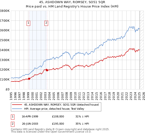 45, ASHDOWN WAY, ROMSEY, SO51 5QR: Price paid vs HM Land Registry's House Price Index