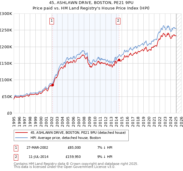 45, ASHLAWN DRIVE, BOSTON, PE21 9PU: Price paid vs HM Land Registry's House Price Index