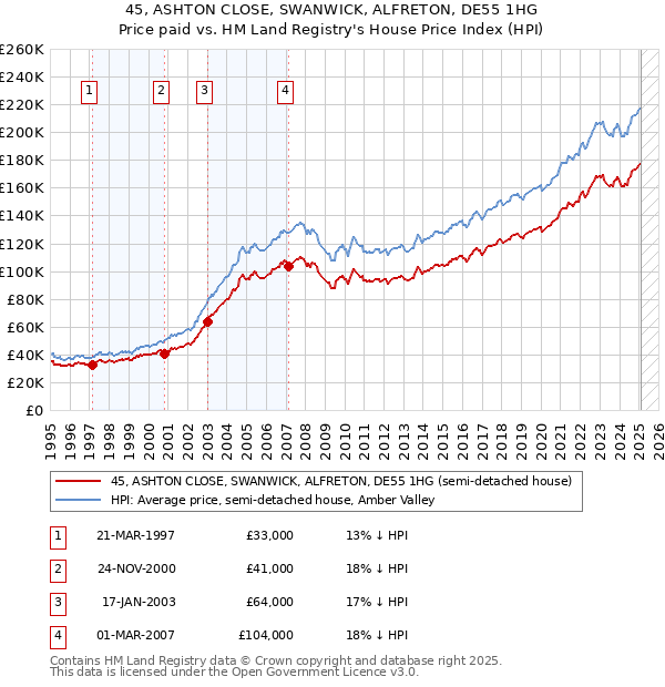 45, ASHTON CLOSE, SWANWICK, ALFRETON, DE55 1HG: Price paid vs HM Land Registry's House Price Index