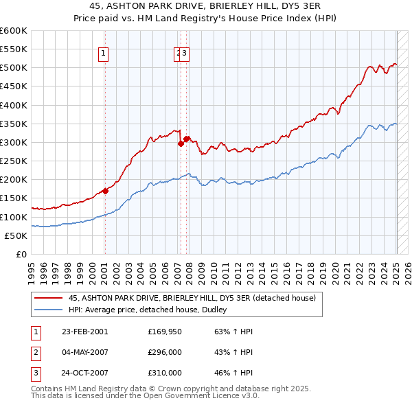45, ASHTON PARK DRIVE, BRIERLEY HILL, DY5 3ER: Price paid vs HM Land Registry's House Price Index