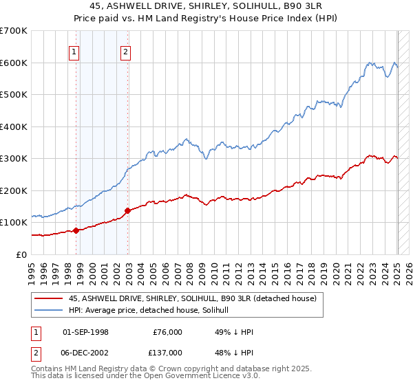 45, ASHWELL DRIVE, SHIRLEY, SOLIHULL, B90 3LR: Price paid vs HM Land Registry's House Price Index