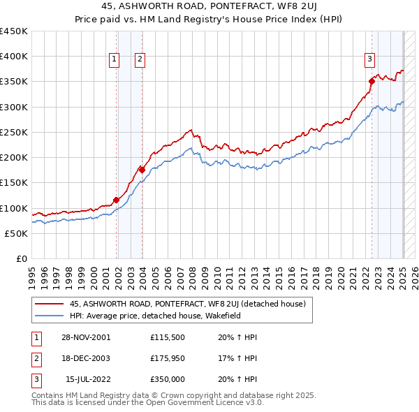 45, ASHWORTH ROAD, PONTEFRACT, WF8 2UJ: Price paid vs HM Land Registry's House Price Index