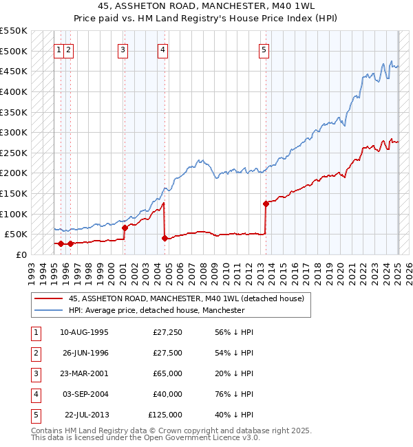 45, ASSHETON ROAD, MANCHESTER, M40 1WL: Price paid vs HM Land Registry's House Price Index