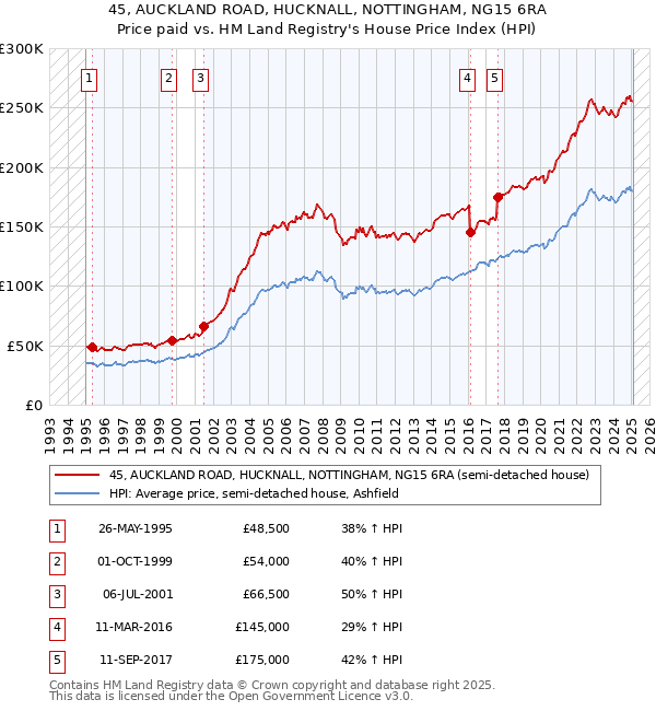 45, AUCKLAND ROAD, HUCKNALL, NOTTINGHAM, NG15 6RA: Price paid vs HM Land Registry's House Price Index