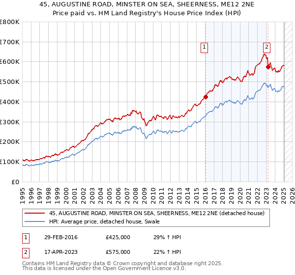 45, AUGUSTINE ROAD, MINSTER ON SEA, SHEERNESS, ME12 2NE: Price paid vs HM Land Registry's House Price Index