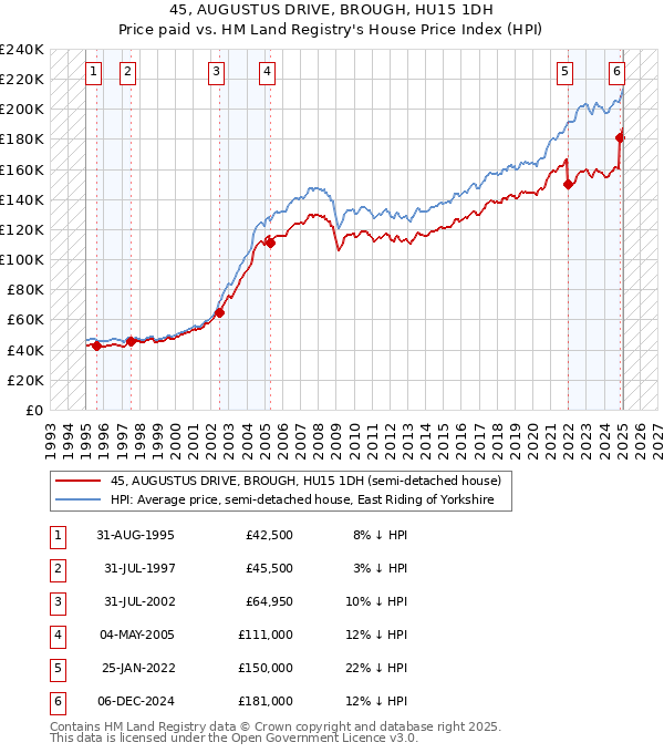 45, AUGUSTUS DRIVE, BROUGH, HU15 1DH: Price paid vs HM Land Registry's House Price Index