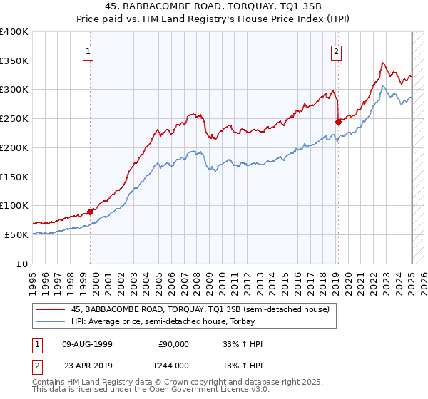 45, BABBACOMBE ROAD, TORQUAY, TQ1 3SB: Price paid vs HM Land Registry's House Price Index