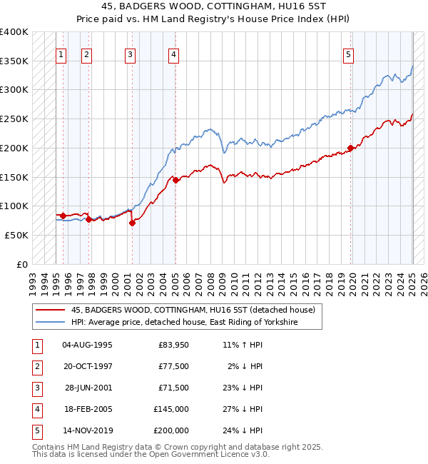 45, BADGERS WOOD, COTTINGHAM, HU16 5ST: Price paid vs HM Land Registry's House Price Index