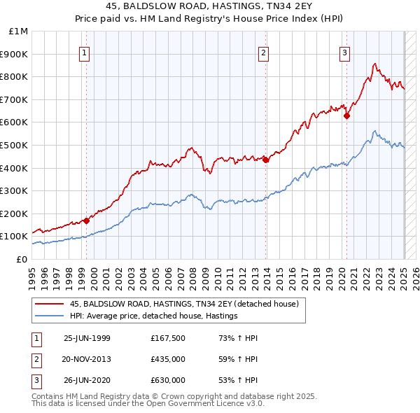 45, BALDSLOW ROAD, HASTINGS, TN34 2EY: Price paid vs HM Land Registry's House Price Index