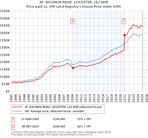 45, BALDWIN ROAD, LEICESTER, LE2 6HB: Price paid vs HM Land Registry's House Price Index