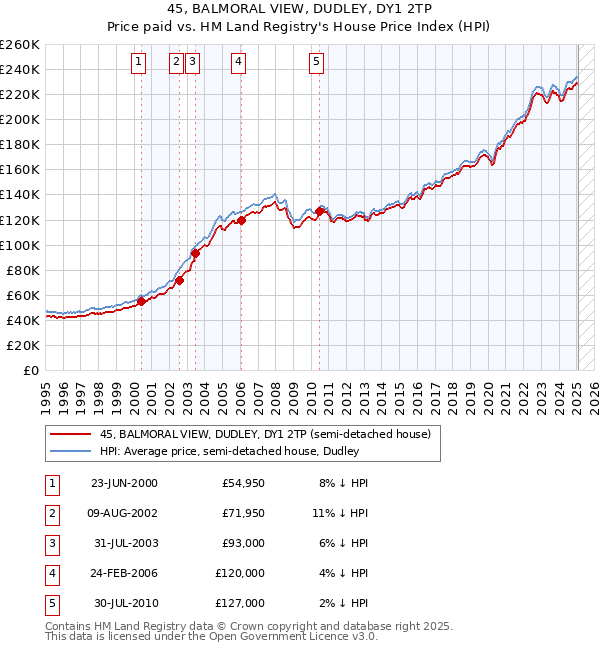 45, BALMORAL VIEW, DUDLEY, DY1 2TP: Price paid vs HM Land Registry's House Price Index