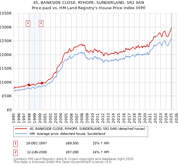 45, BANKSIDE CLOSE, RYHOPE, SUNDERLAND, SR2 0AN: Price paid vs HM Land Registry's House Price Index