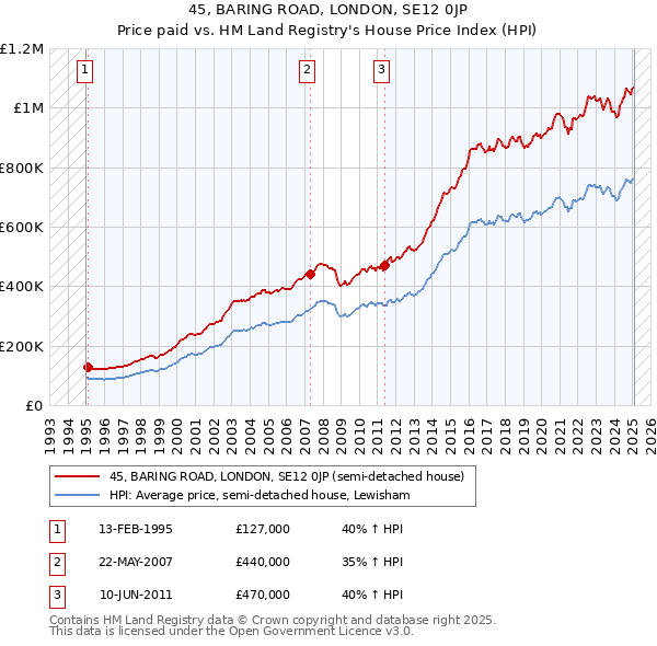 45, BARING ROAD, LONDON, SE12 0JP: Price paid vs HM Land Registry's House Price Index