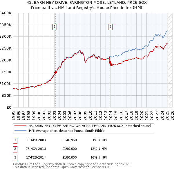 45, BARN HEY DRIVE, FARINGTON MOSS, LEYLAND, PR26 6QX: Price paid vs HM Land Registry's House Price Index