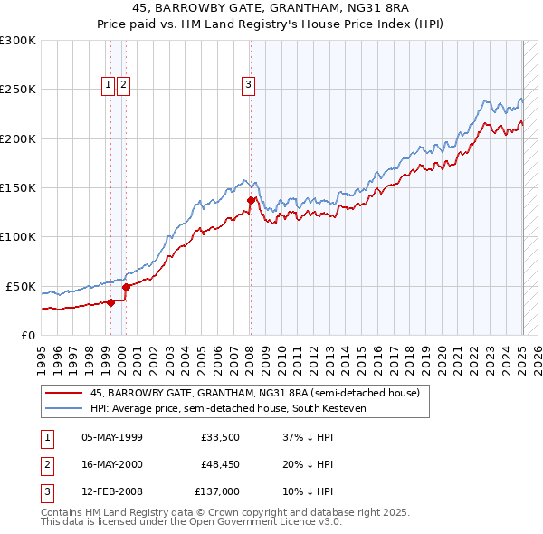 45, BARROWBY GATE, GRANTHAM, NG31 8RA: Price paid vs HM Land Registry's House Price Index