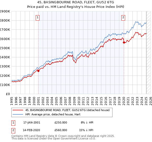45, BASINGBOURNE ROAD, FLEET, GU52 6TG: Price paid vs HM Land Registry's House Price Index
