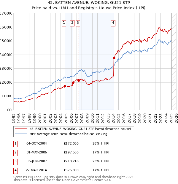45, BATTEN AVENUE, WOKING, GU21 8TP: Price paid vs HM Land Registry's House Price Index