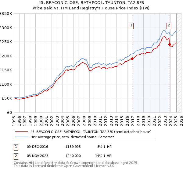 45, BEACON CLOSE, BATHPOOL, TAUNTON, TA2 8FS: Price paid vs HM Land Registry's House Price Index
