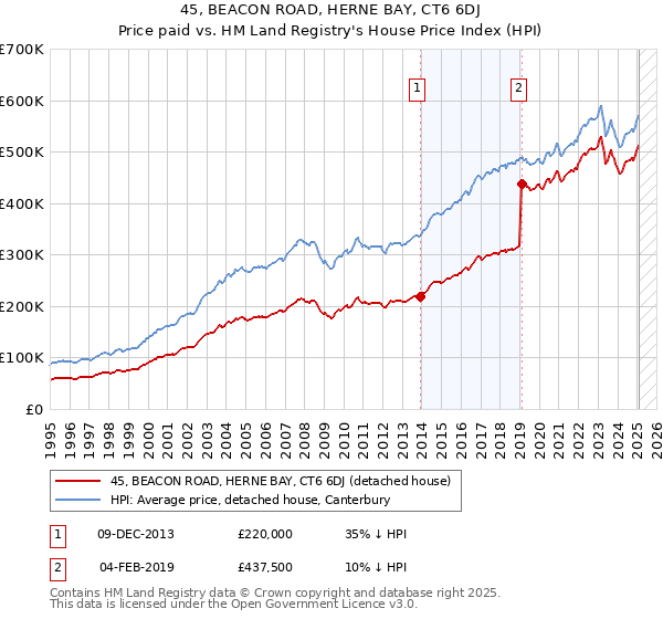 45, BEACON ROAD, HERNE BAY, CT6 6DJ: Price paid vs HM Land Registry's House Price Index