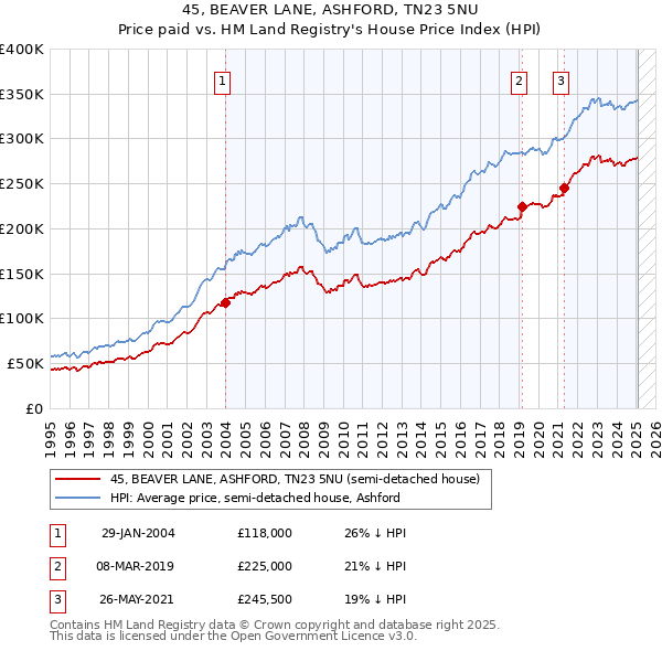 45, BEAVER LANE, ASHFORD, TN23 5NU: Price paid vs HM Land Registry's House Price Index