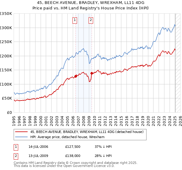 45, BEECH AVENUE, BRADLEY, WREXHAM, LL11 4DG: Price paid vs HM Land Registry's House Price Index