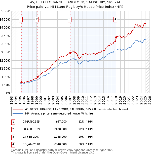 45, BEECH GRANGE, LANDFORD, SALISBURY, SP5 2AL: Price paid vs HM Land Registry's House Price Index