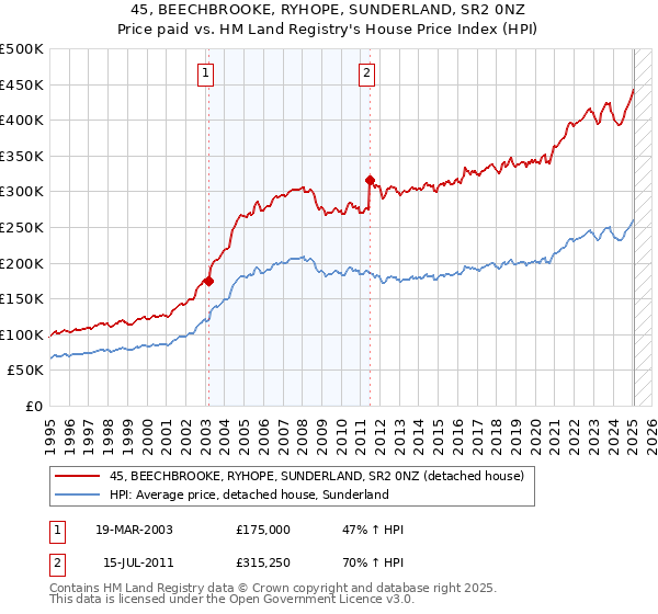 45, BEECHBROOKE, RYHOPE, SUNDERLAND, SR2 0NZ: Price paid vs HM Land Registry's House Price Index