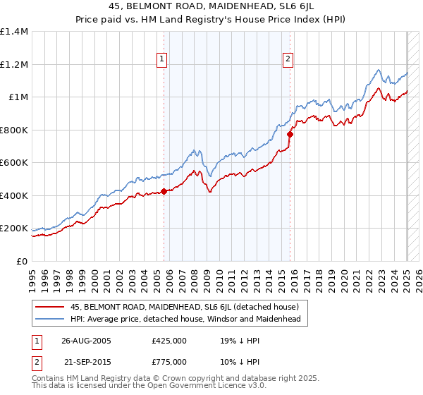 45, BELMONT ROAD, MAIDENHEAD, SL6 6JL: Price paid vs HM Land Registry's House Price Index