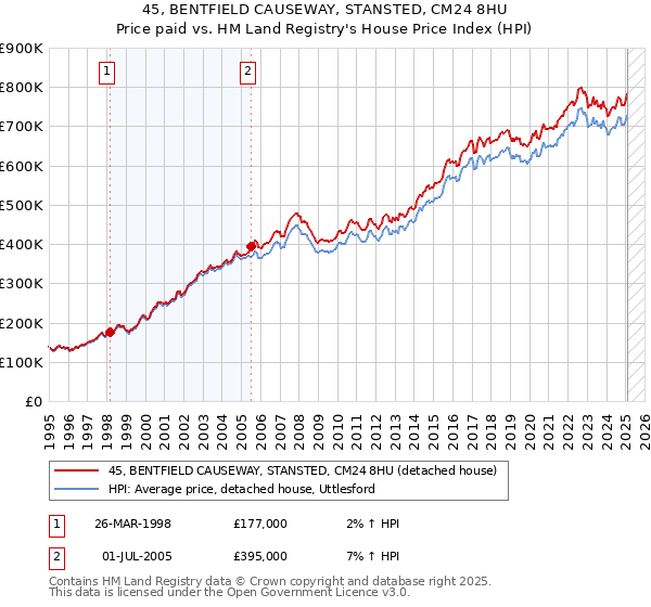 45, BENTFIELD CAUSEWAY, STANSTED, CM24 8HU: Price paid vs HM Land Registry's House Price Index