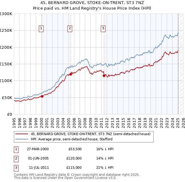 45, BERNARD GROVE, STOKE-ON-TRENT, ST3 7NZ: Price paid vs HM Land Registry's House Price Index