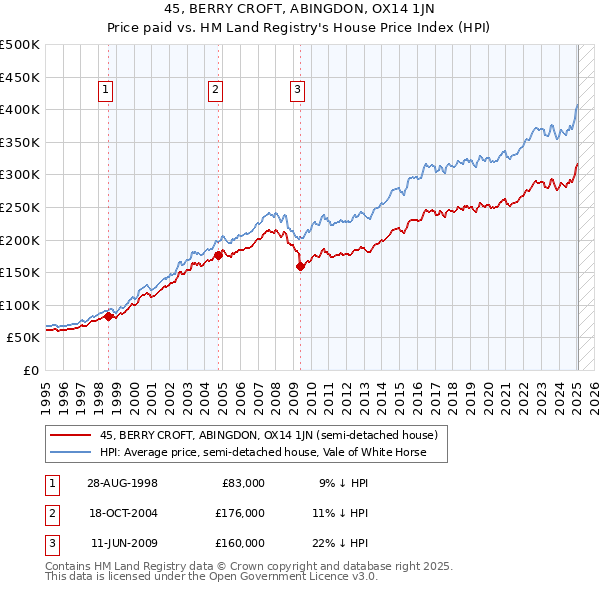 45, BERRY CROFT, ABINGDON, OX14 1JN: Price paid vs HM Land Registry's House Price Index
