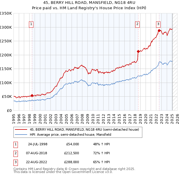 45, BERRY HILL ROAD, MANSFIELD, NG18 4RU: Price paid vs HM Land Registry's House Price Index