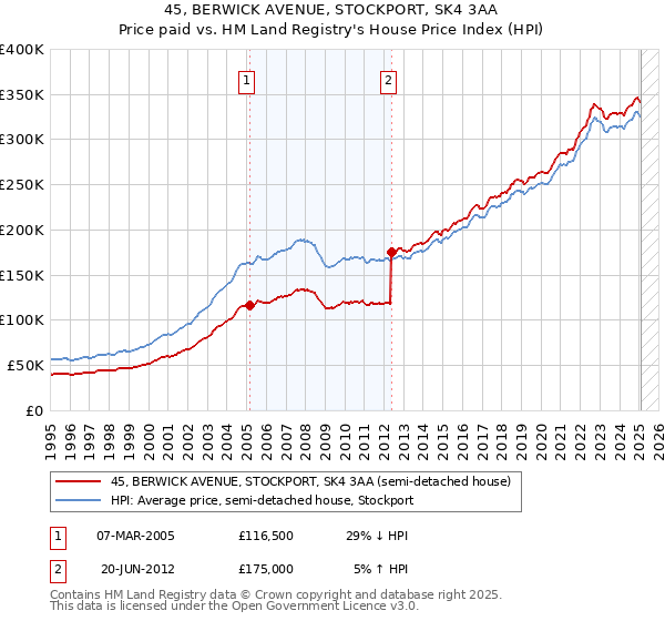 45, BERWICK AVENUE, STOCKPORT, SK4 3AA: Price paid vs HM Land Registry's House Price Index