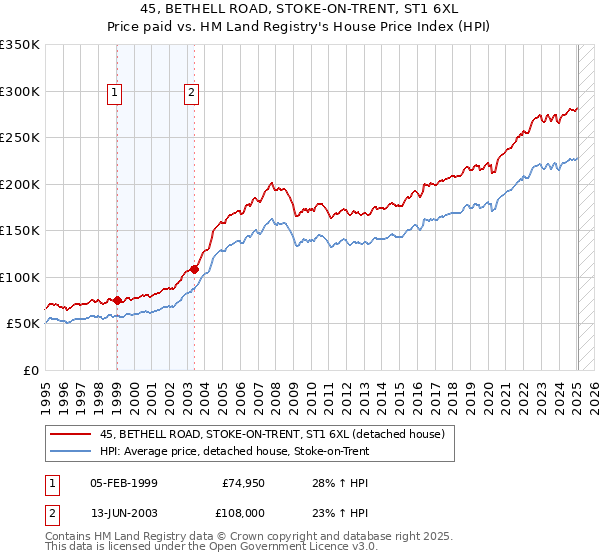 45, BETHELL ROAD, STOKE-ON-TRENT, ST1 6XL: Price paid vs HM Land Registry's House Price Index