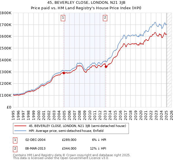 45, BEVERLEY CLOSE, LONDON, N21 3JB: Price paid vs HM Land Registry's House Price Index