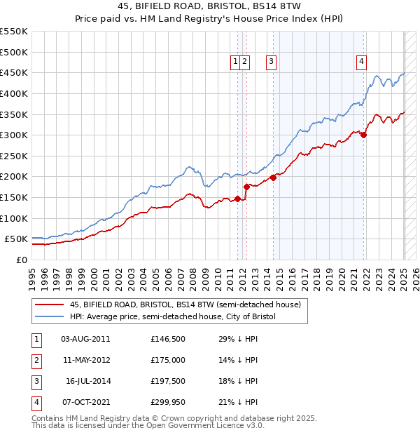 45, BIFIELD ROAD, BRISTOL, BS14 8TW: Price paid vs HM Land Registry's House Price Index