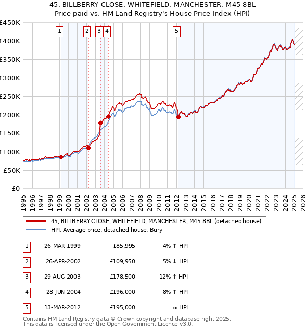 45, BILLBERRY CLOSE, WHITEFIELD, MANCHESTER, M45 8BL: Price paid vs HM Land Registry's House Price Index