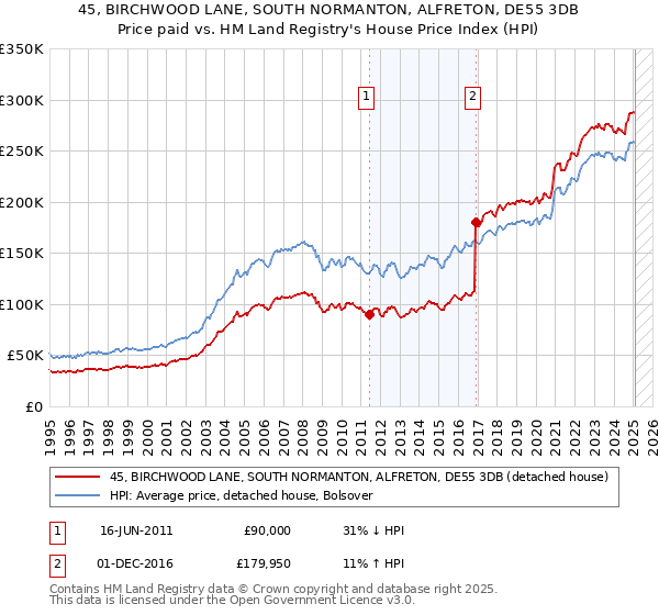 45, BIRCHWOOD LANE, SOUTH NORMANTON, ALFRETON, DE55 3DB: Price paid vs HM Land Registry's House Price Index