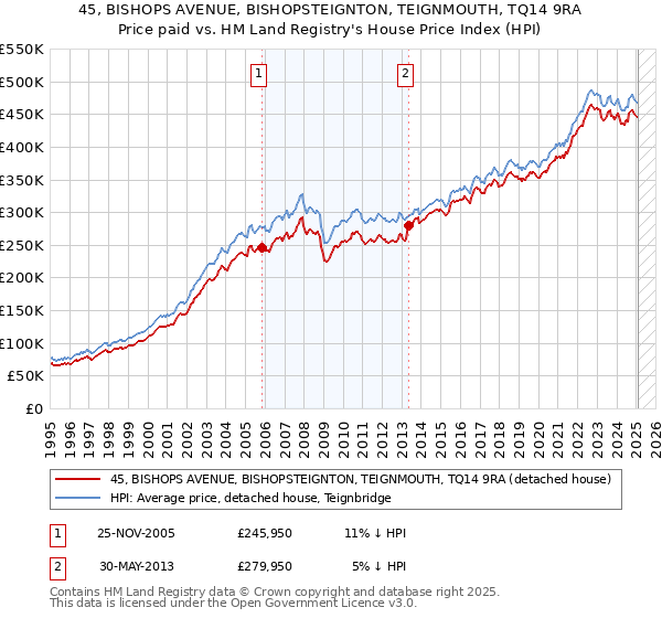 45, BISHOPS AVENUE, BISHOPSTEIGNTON, TEIGNMOUTH, TQ14 9RA: Price paid vs HM Land Registry's House Price Index
